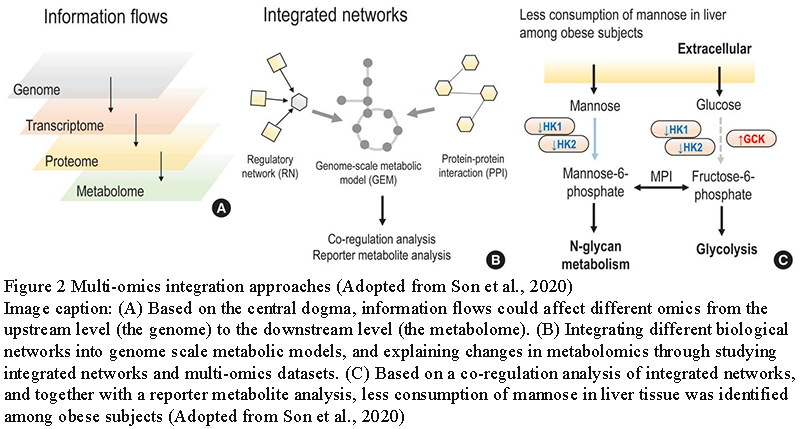 Emerging Trends in Systems Biology: Multi-Omics Integration and Beyond ...